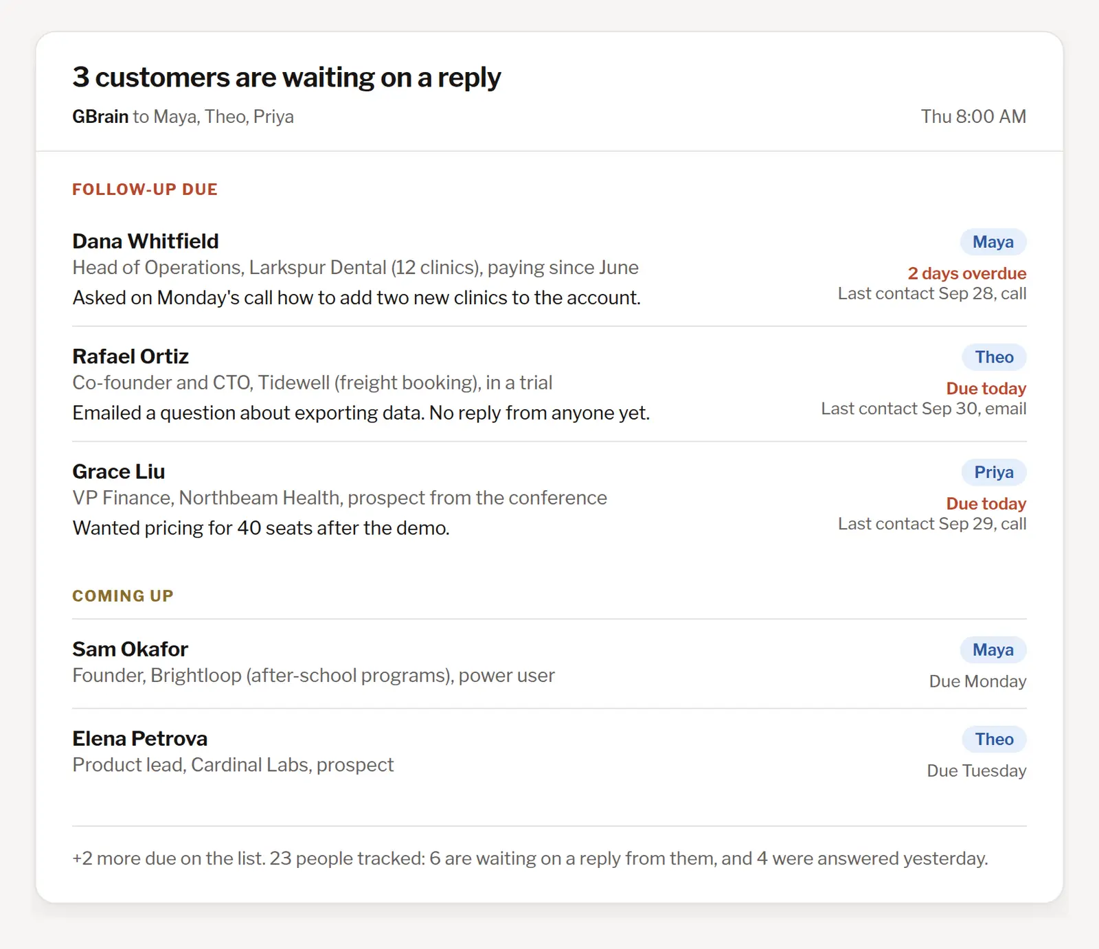 A morning email from GBrain to Maya, Theo and Priya titled 3 customers are waiting on a reply. Under Follow-up due, three people, each with who they are, what they asked, the teammate who owns them and when they were last contacted. Under Coming up, two more due early next week.