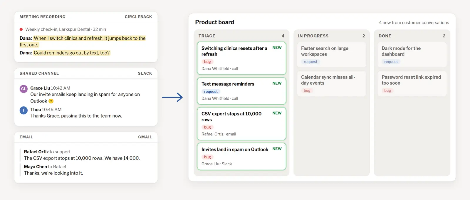 On the left, three customer conversations: a Circleback meeting recording where Dana says switching clinics resets after a refresh and asks for text reminders, a Slack shared channel where a customer says invite emails land in spam, and a Gmail thread about the CSV export stopping at 10,000 rows. An arrow points right to a product board where four new cards, one per problem, sit in the Triage column, each labelled bug or request with the customer and source.